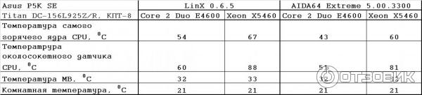 Intel Xeon X5460 - Asus P5K SE