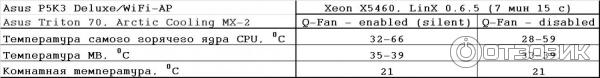 Intel Xeon X5460 - Asus P5K3 Deluxe Wi-Fi AP