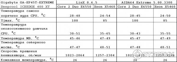 Intel Xeon X5460 - Gigabyte GA-EP45T-EXTREME