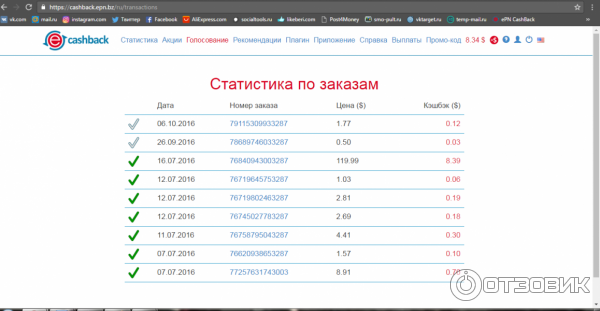 Статистика по заказам