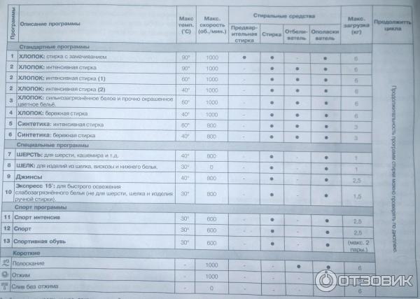 Стиральная машина индезит время стирки режимы таблица