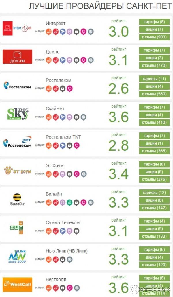 ТОП-15 лучших интернет-провайдеров Санкт-Петербурга: …