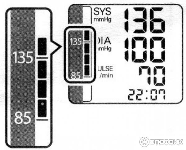 Графический индикатор уровня артериального давления