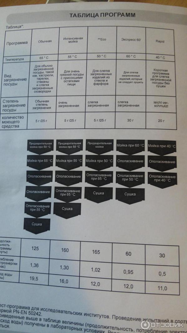 Посудомоечная машина ханса инструкция по применению. Посудомойка Ханса режимы мойки 90. Таблица программ посудомоечной машины Hansa. Режимы посудомоечной машины Hansa 60 см. Прскдомоцка ханжа режимы.