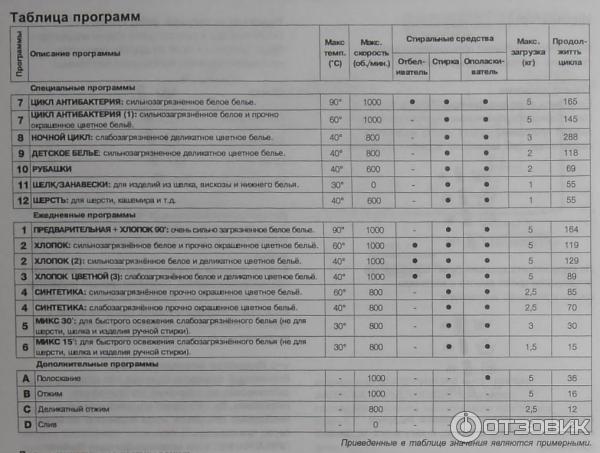 Стиральная Машина Аристон Купить В Новосибирске