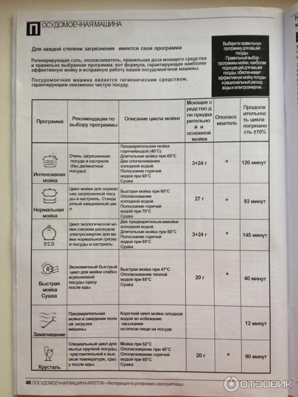 Инструкция куперсберг посудомоечная. Посудомоечная машина Hotpoint-Ariston инструкция программ. Хотпоинт Аристон посудомойка режимы мойки. Программы стирки посудомоечной машины Hotpoint Ariston. Hotpoint Ariston посудомоечная машина инструкция режимы.