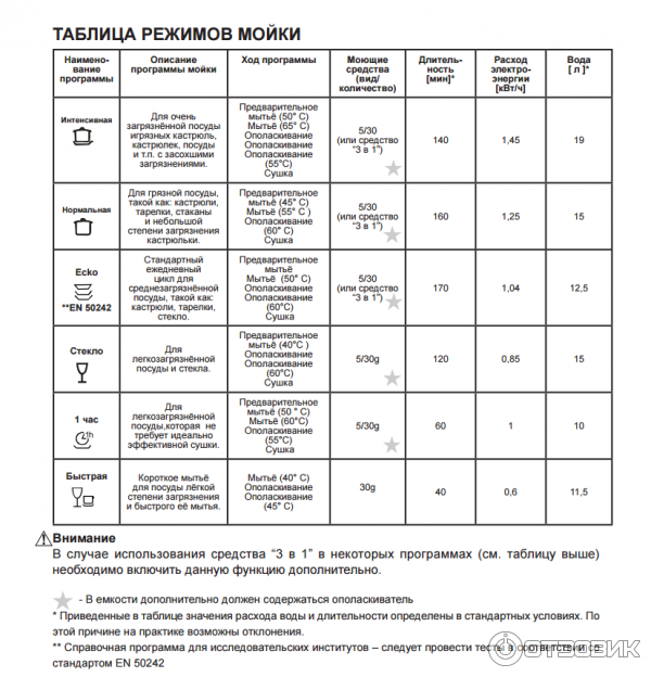 Посудомойка режим eco. Что такое 1/2 Ханса посудомоечная машина режимы мойки. Таблица программ посудомоечной машины Hansa. Посудомоечная машина Ханса режимы мойки. Программы мойки в посудомоечной машине Ханса.