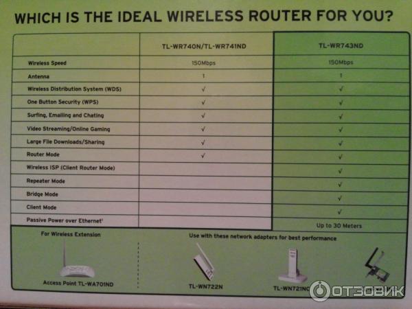 Wi-Fi роутер TP-Link TL-WR743ND фото