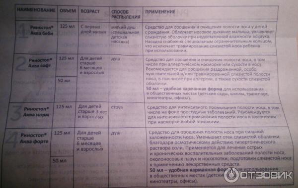 Спрей для носа OTCPharm Риностоп Аква Софт фото