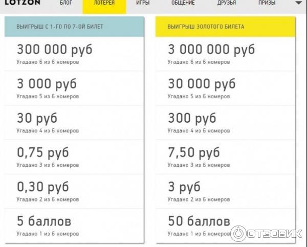 Lotzon.com - онлайн лотерея Lotzon фото