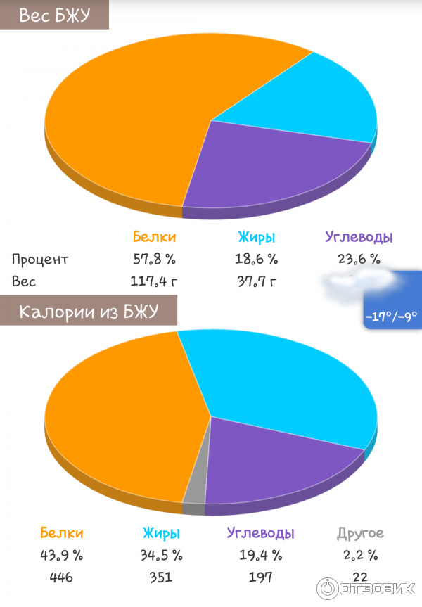 БУЧ диета: меню на неделю, рецепты и отзывы