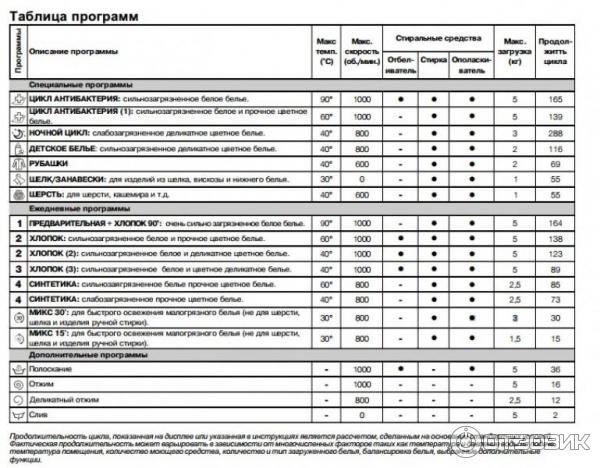 Стиральная машина аристон программы стирки