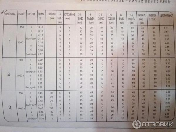 Таблицу хлебопечки 2500 номер 01 основной